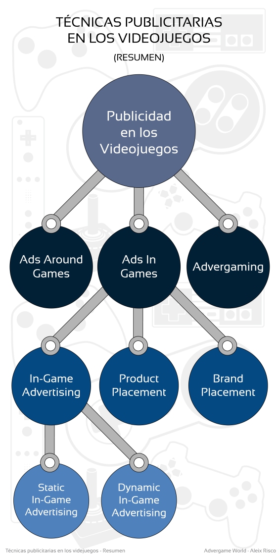 Advergame World - Aleix Risco - Técnicas publicitarias en los videjuegos - Resumen-01